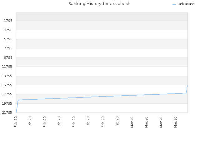 Ranking History for arizabash