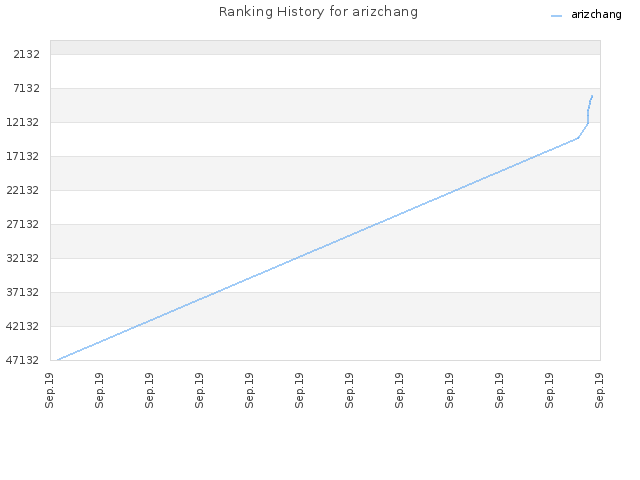 Ranking History for arizchang