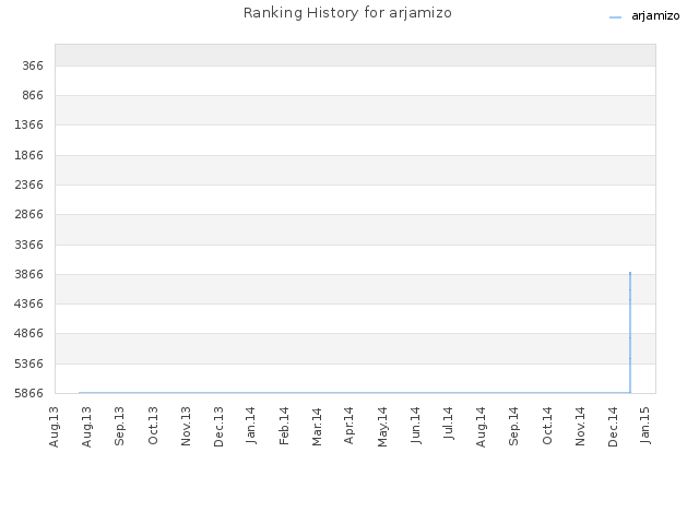 Ranking History for arjamizo