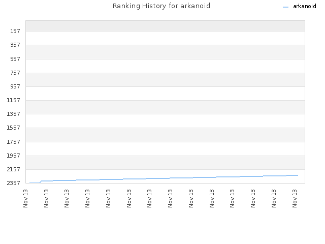 Ranking History for arkanoid