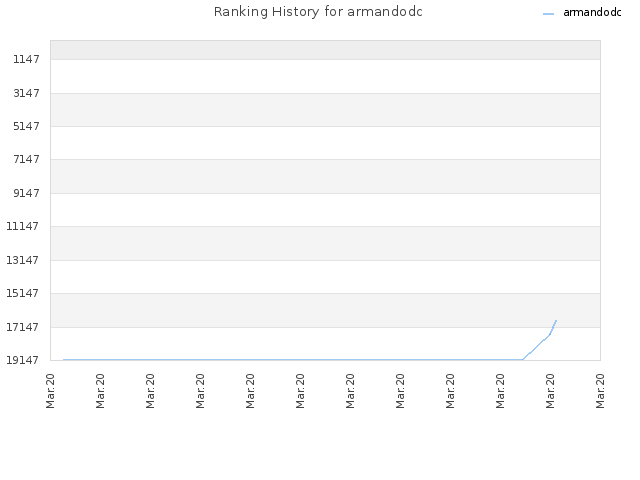 Ranking History for armandodc