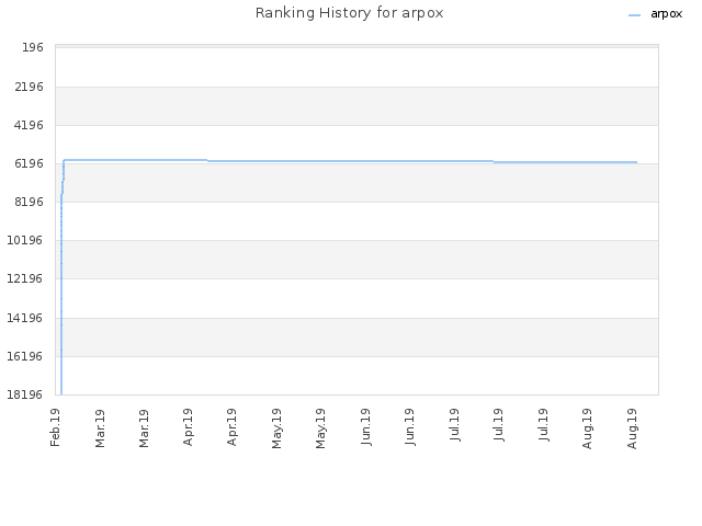 Ranking History for arpox