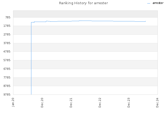 Ranking History for arrester