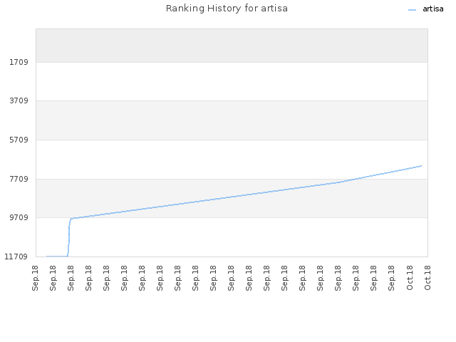 Ranking History for artisa