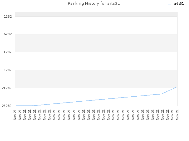 Ranking History for arts31