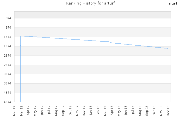 Ranking History for arturf