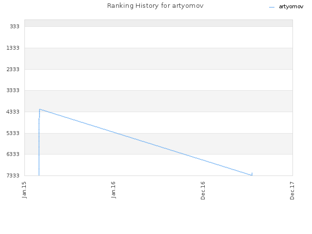 Ranking History for artyomov