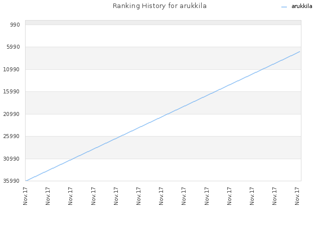 Ranking History for arukkila