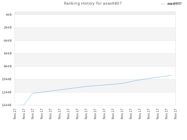 Ranking History for asas9807