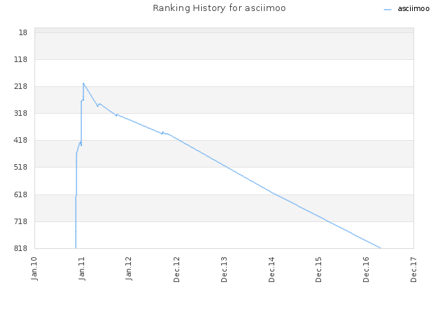 Ranking History for asciimoo