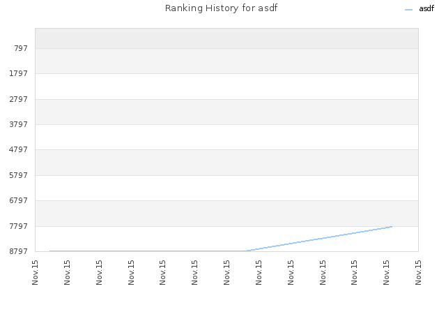 Ranking History for asdf