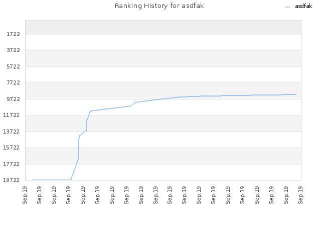 Ranking History for asdfak