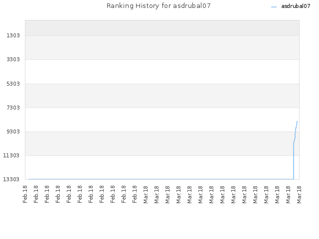 Ranking History for asdrubal07