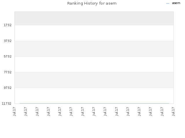 Ranking History for asem