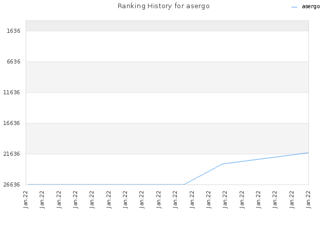 Ranking History for asergo