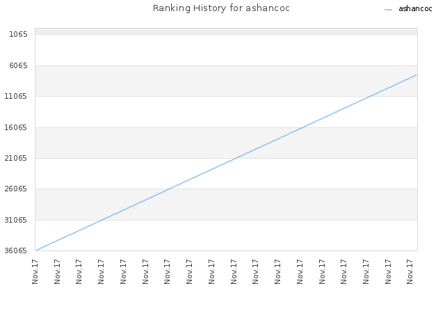 Ranking History for ashancoc