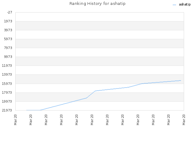 Ranking History for ashatip