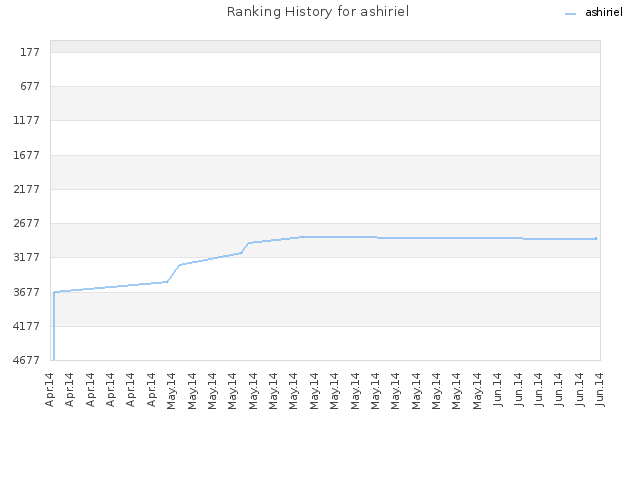 Ranking History for ashiriel