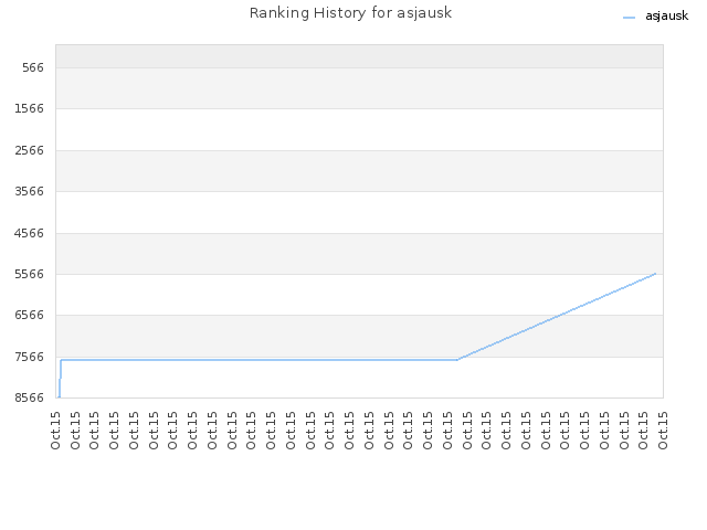 Ranking History for asjausk