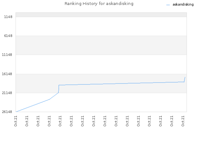 Ranking History for askandisking