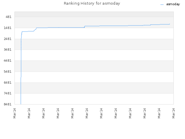 Ranking History for asmoday