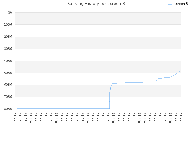 Ranking History for asreeni3