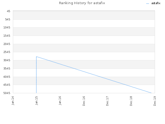 Ranking History for astafix