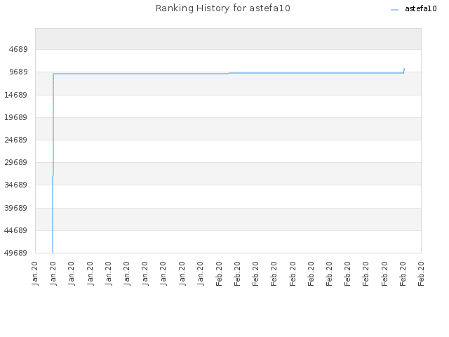 Ranking History for astefa10