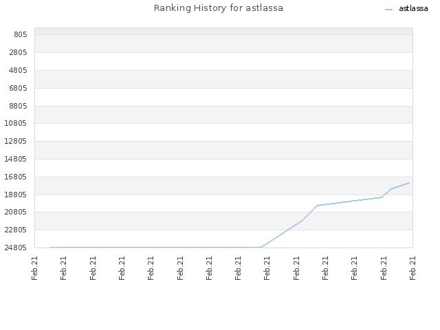 Ranking History for astlassa