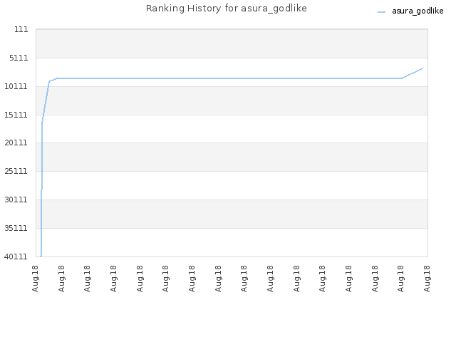 Ranking History for asura_godlike