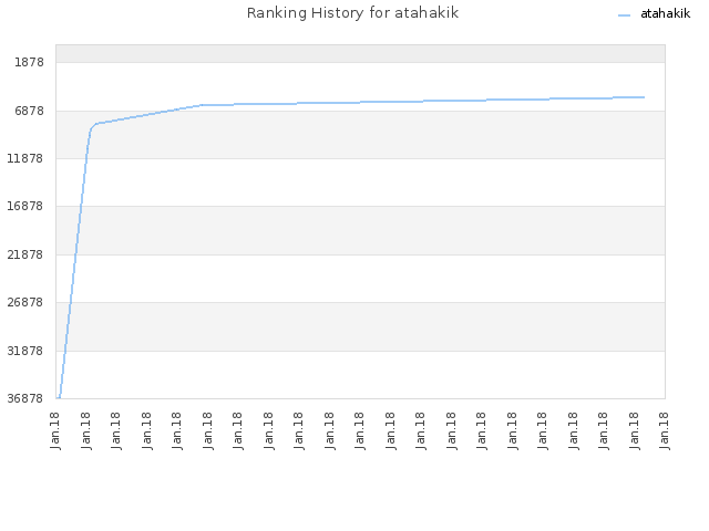 Ranking History for atahakik