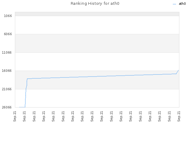 Ranking History for ath0