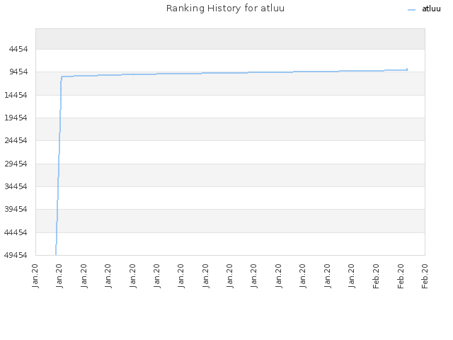 Ranking History for atluu