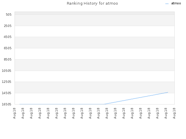 Ranking History for atmoo