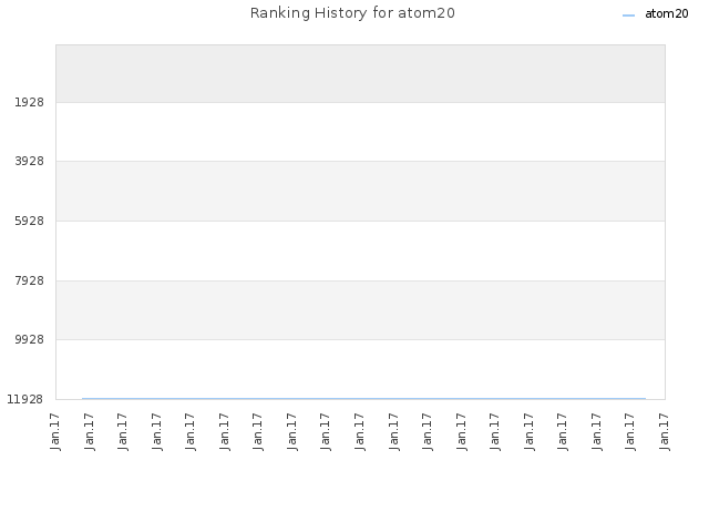 Ranking History for atom20