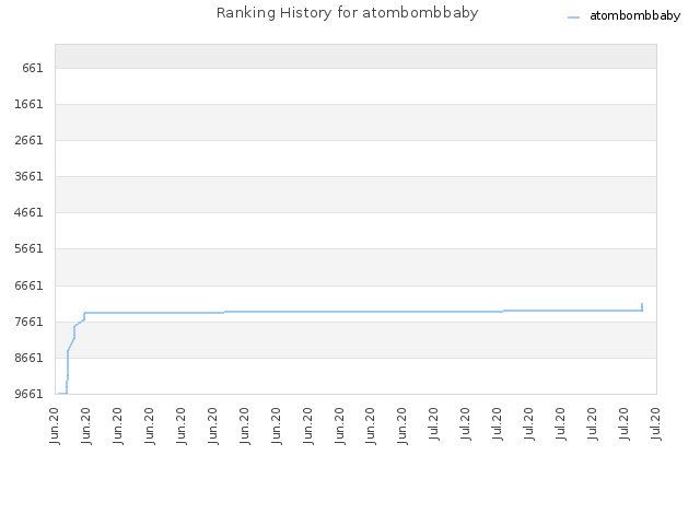 Ranking History for atombombbaby