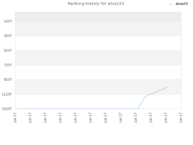 Ranking History for atosz33