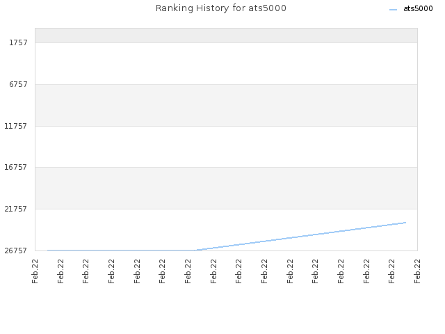 Ranking History for ats5000