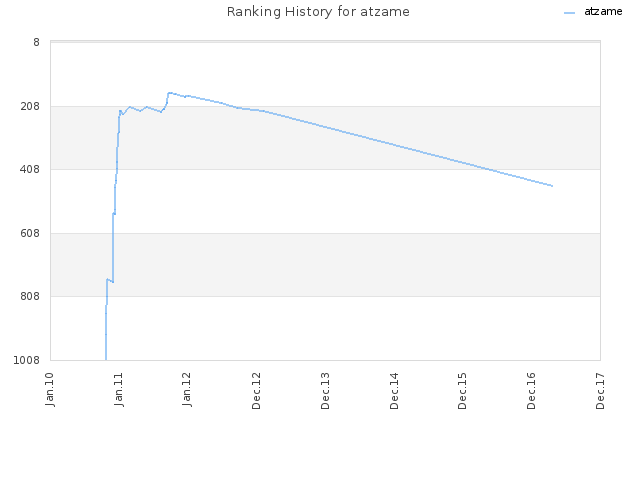 Ranking History for atzame