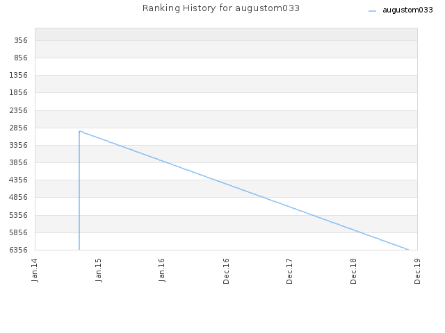 Ranking History for augustom033