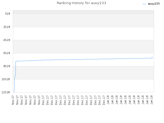 Ranking History for auxy233