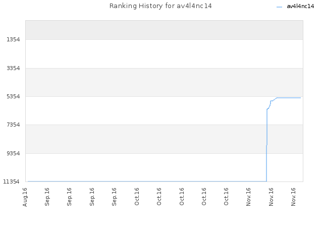 Ranking History for av4l4nc14