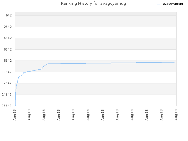 Ranking History for avagoyamug