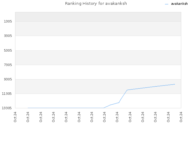 Ranking History for avakanksh