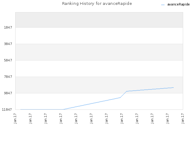 Ranking History for avanceRapide