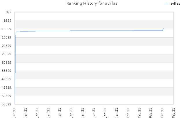 Ranking History for avillas