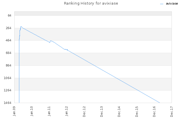 Ranking History for avixiase