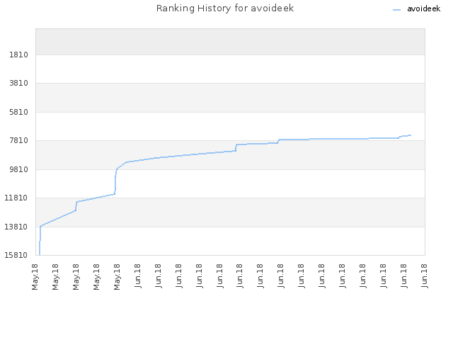 Ranking History for avoideek