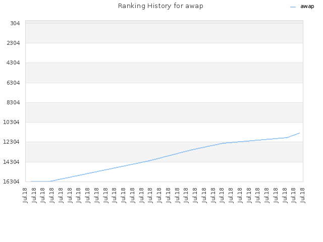 Ranking History for awap