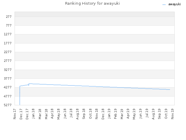 Ranking History for awayuki